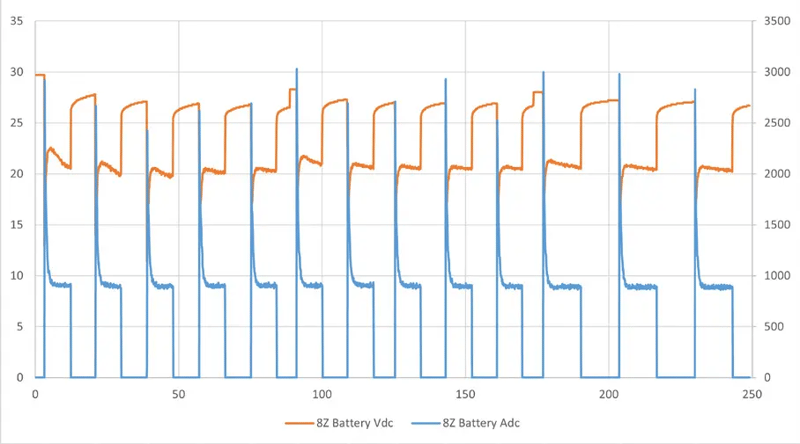 8Z-Chart