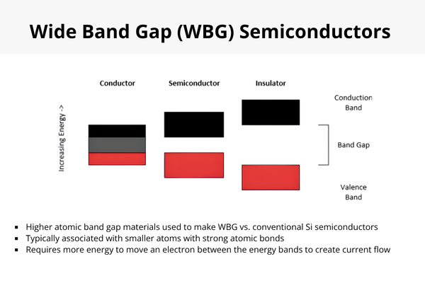 Wide Band Gap (WBG) Semiconductors infographic. 