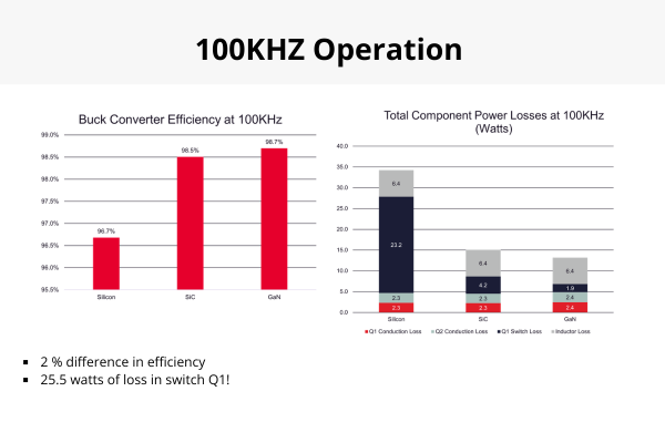 100KHZ Operation Wide Bandgap semiconductor chargers