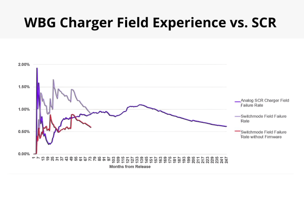 Wide Band Gap (WBG) Charger Field Experience vs. SCR