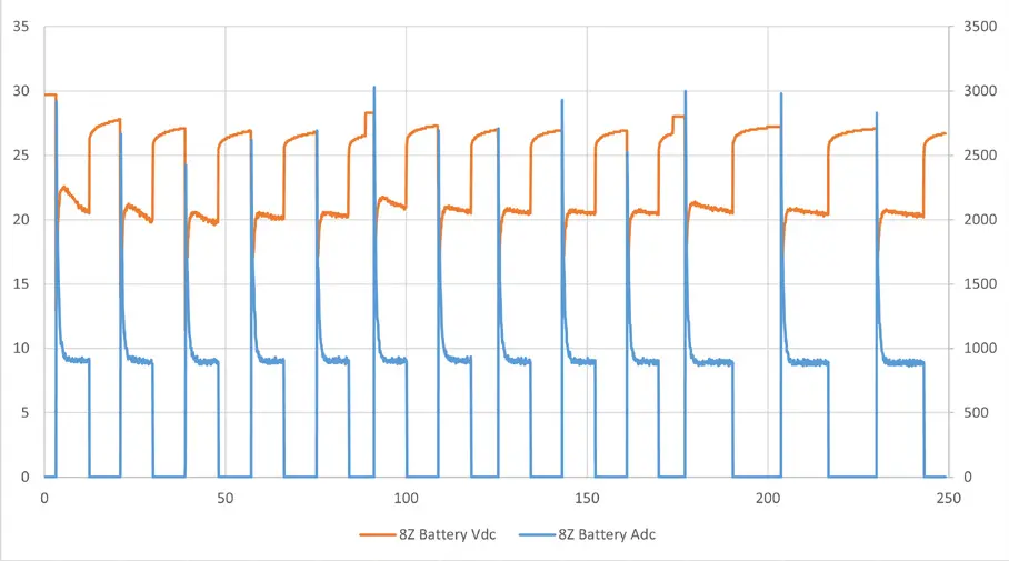 8Z-Chart